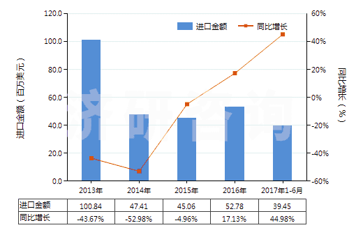2013-2017年6月中國異戊二烯橡膠板、片、帶(HS40026090)進口總額及增速統(tǒng)計